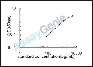 Mouse Putative RNA-binding protein 3 (Rbm3) ELISA Kit (MOEB1109)