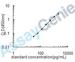 Mouse Acetyl-CoA carboxylase 1 (Acaca) ELISA Kit (MOEB1115)