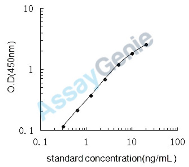 Mouse Glycine N-methyltransferase (Gnmt) ELISA Kit (MOEB1119)