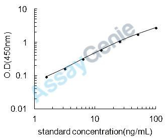 Mouse Fibrinogen beta chain (Fgb) ELISA Kit (MOEB1138)
