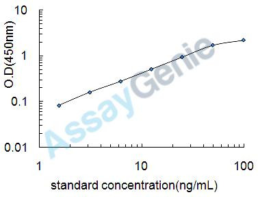 Mouse Actin, aortic smooth muscle (Acta2) ELISA Kit (MOEB1176)