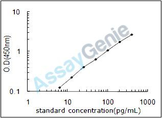 Mouse Pituitary adenylate cyclase-activating polypeptide (Adcyap1) ELISA Kit (MOEB1186)