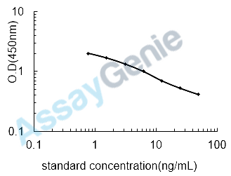 Mouse Methionine aminopeptidase 2 (Metap2) ELISA Kit (MOEB1188)