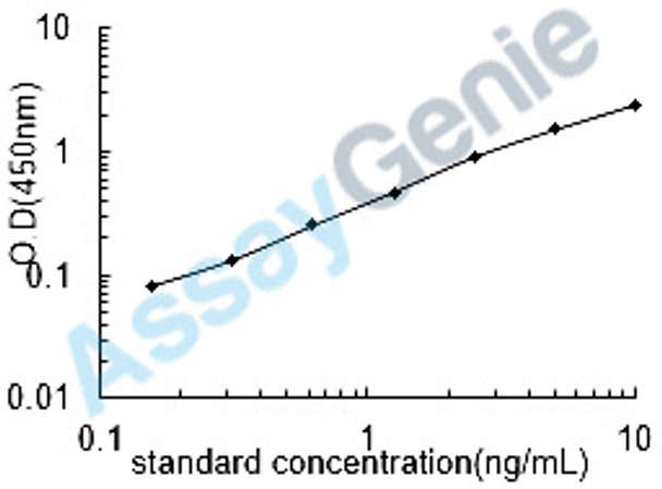 Mouse Aryl hydrocarbon receptor (Ahr) ELISA Kit (MOEB1198)