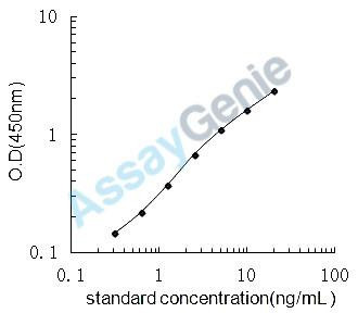 Mouse Inter alpha-trypsin inhibitor, heavy chain 4 (Itih4) ELISA Kit (MOEB1199)