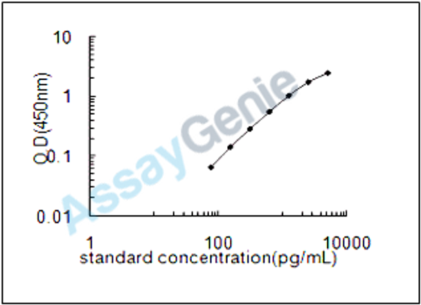 Mouse Lymphatic vessel endothelial hyaluronic acid receptor 1 (Lyve1) ELISA Kit (MOEB1207)