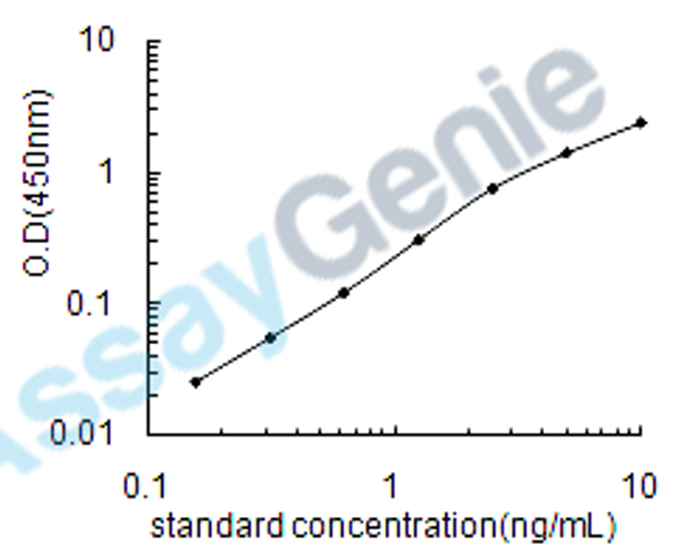 Mouse Elongation of very long chain fatty acids protein 1 (Elovl1) ELISA Kit (MOEB1226)