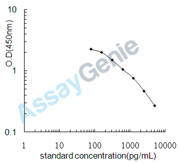 Mouse D-amino-acid oxidase (Dao) ELISA Kit (MOEB1234)
