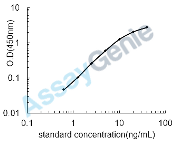 Mouse Insulin-like growth factor-binding protein 5 (Igfbp5) ELISA Kit (MOEB1297)