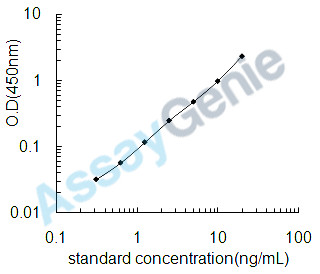 Mouse Glucosylceramidase (Gba) ELISA Kit (MOEB1307)