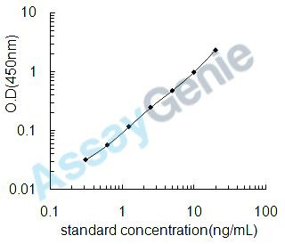 Mouse Glucosylceramidase (Gba) ELISA Kit (MOEB1307)