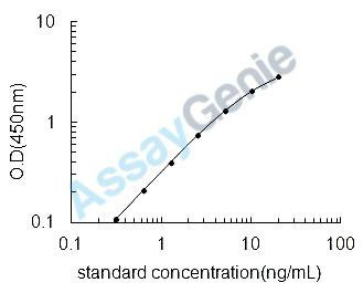 Mouse Laminin subunit alpha-5 (Lama5) ELISA Kit (MOEB1336)