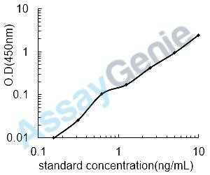 Mouse High mobility group protein B2 (Hmgb2) ELISA Kit (MOEB1340)