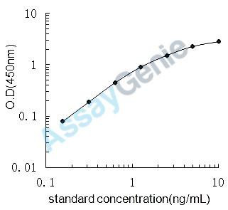 Mouse Serum amyloid A-2 protein (Saa2) ELISA Kit (MOEB1361)