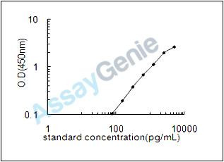 Mouse Urotensin-2B (Uts2d) ELISA Kit (MOEB1362)