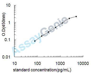 Mouse B-cell lymphoma/leukemia 11B (Bcl11b) ELISA Kit (MOEB1381)
