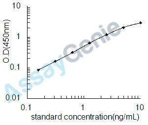 Mouse 2',3'-cyclic-nucleotide 3'-phosphodiesterase (Cnp) ELISA Kit (MOEB1434)