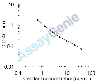 Mouse H-2 class II histocompatibility antigen, A-D alpha chain (H2-Aa) ELISA Kit (MOEB1456)