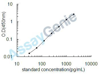 Mouse Multiple coagulation factor deficiency protein 2 homolog (Mcfd2) ELISA Kit (MOEB1467)