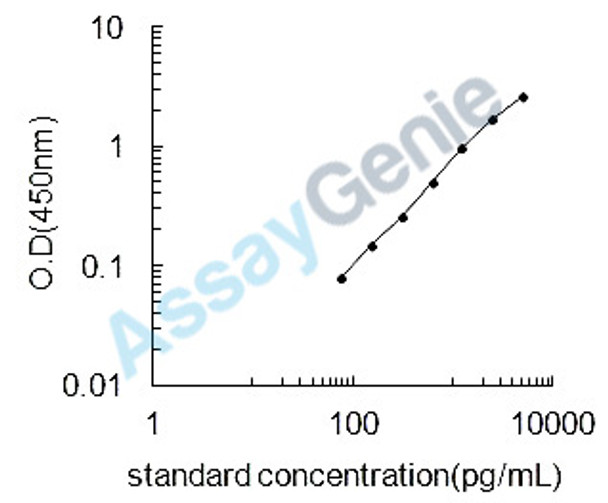 Mouse Transcription factor HES-1 (Hes1) ELISA Kit (MOEB1474)
