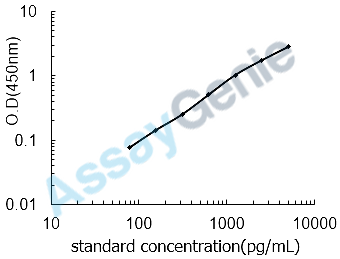 Mouse Irak1 ELISA Kit (MOEB1484)