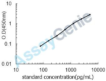 Mouse Irak1 ELISA Kit (MOEB1484)