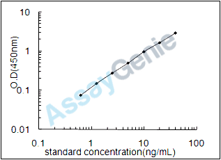 Mouse Parkin coregulated gene protein homolog (Pacrg) ELISA Kit (MOEB1490)
