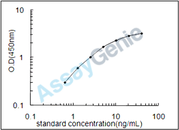 Mouse Scavenger receptor class B member 1 (Scarb1) ELISA Kit (MOEB1497)