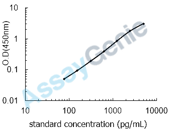 Mouse 78 kDa glucose-regulated protein (Hspa5) ELISA Kit (MOEB1507)