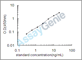 Mouse H-2 class I histocompatibility antigen, TLA (B)alpha chain (H2-T3) ELISA Kit (MOEB1517)