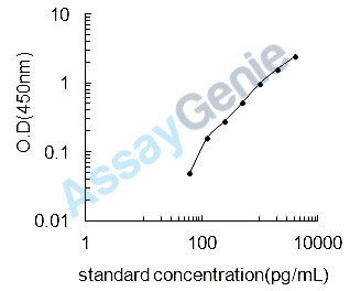 Mouse Izumo sperm-egg fusion protein 1 (Izumo1) ELISA Kit (MOEB1518)
