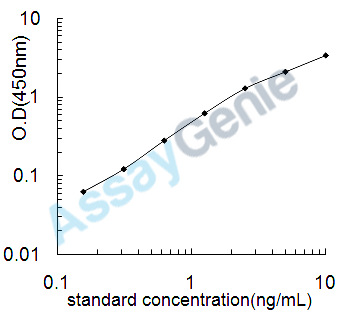 Mouse Fibronectin type III domain-containing protein 5 (Fndc5) ELISA Kit (MOEB1537)