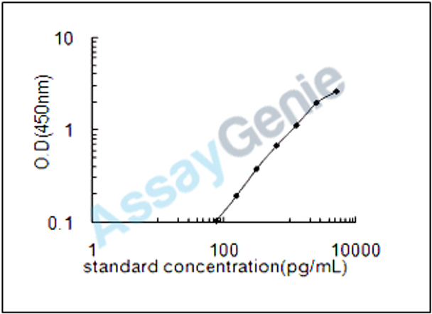 Mouse E3 SUMO-protein ligase PIAS3 (Pias3) ELISA Kit (MOEB1542)