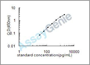 Mouse Macrophage colony-stimulating factor 1 receptor (Csf1r) ELISA Kit (MOEB1544)