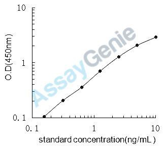 Mouse C-type lectin domain family 4 member E (Clec4e) ELISA Kit (MOEB1546)