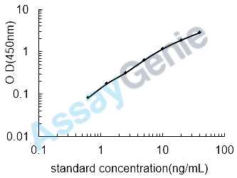 Mouse Proline-rich acidic protein 1 (Prap1) ELISA Kit (MOEB1569)