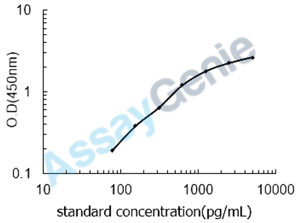 Mouse Growth/differentiation factor 8 (Mstn) ELISA Kit (MOEB1593)