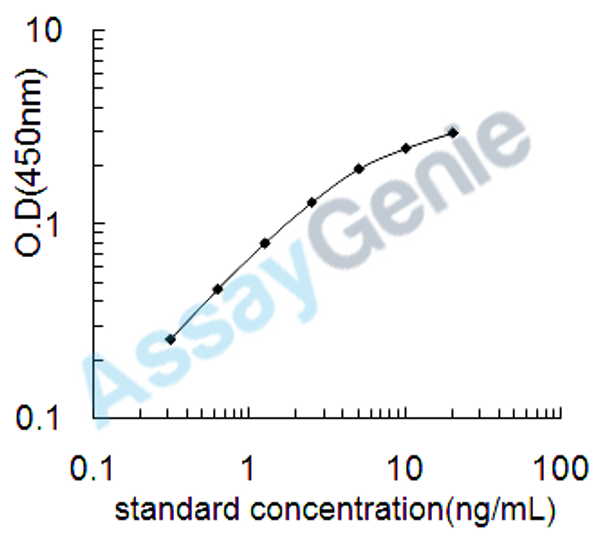 Mouse Insulin receptor substrate 1 (Irs1) ELISA Kit (MOEB1597)
