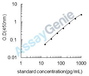 Mouse Serine/threonine-protein kinase PLK1 (Plk1) ELISA Kit (MOEB1599)
