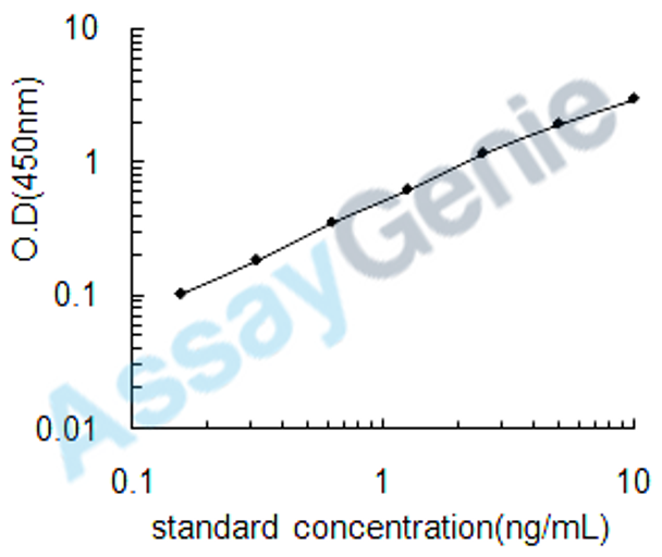 Mouse 2'-5'-oligoadenylate synthase 3 (Oas3) ELISA Kit (MOEB1630)