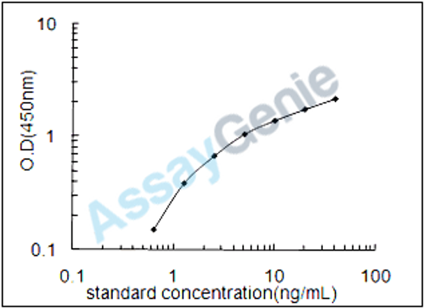 Mouse Growth/differentiation factor 2 (Gdf2) ELISA Kit (MOEB1640)