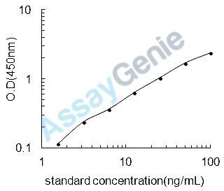 Mouse Ceramide glucosyltransferase (Ugcg) ELISA Kit (MOEB1653)