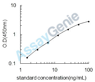 Mouse Mast cell surface glycoprotein Gp49A (Gp49a) ELISA Kit (MOEB1678)