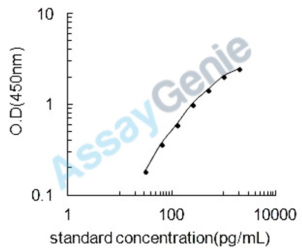 Mouse Alpha-1-acid glycoprotein 2 (Orm2) ELISA Kit (MOEB1686)