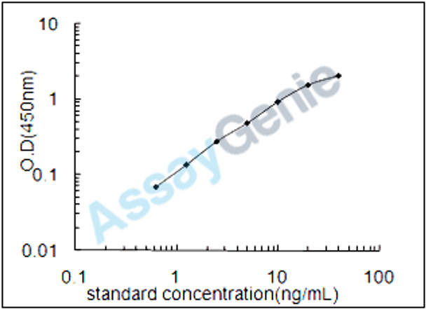 Mouse Phospholipid scramblase 1 (Plscr1) ELISA Kit (MOEB1687)