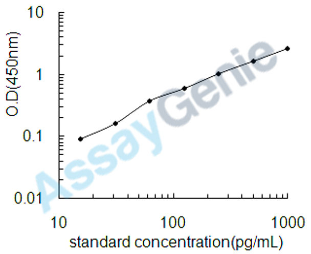 Mouse Neuromedin-S (Nms) ELISA Kit (MOEB1701)