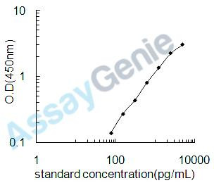 Mouse Basigin (Bsg) ELISA Kit (MOEB1730)