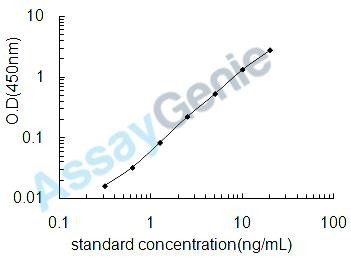 Mouse Angiotensin-converting enzyme 2 (Ace2) ELISA Kit (MOEB1753)
