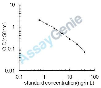 Mouse Ficolin-2 (Fcn2) ELISA Kit (MOEB1769)