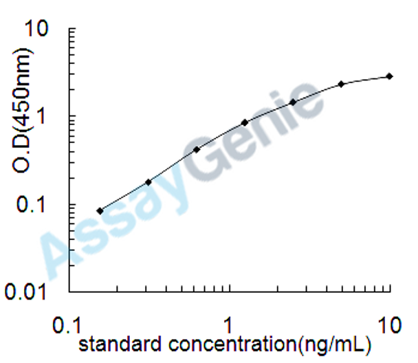 Mouse Tyrosine-protein kinase BTK (Btk) ELISA Kit (MOEB1776)